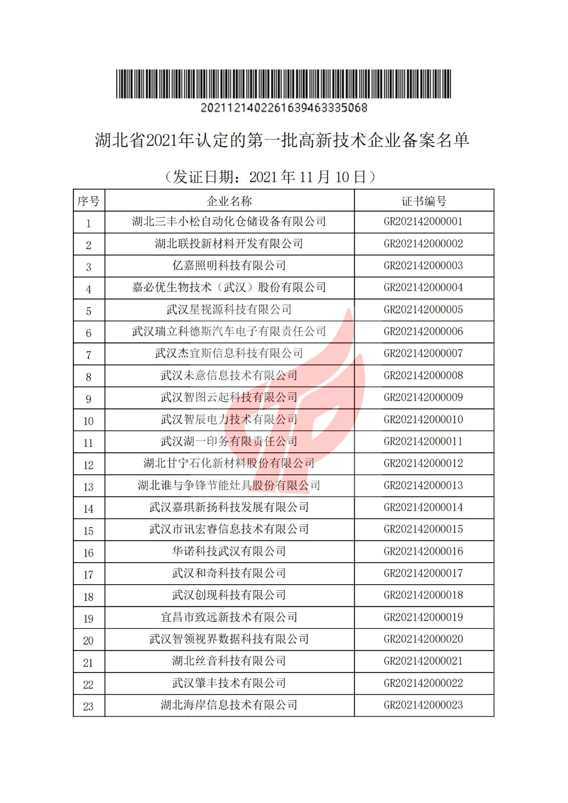 湖北省2021年认定的第一批高新技术企业进行备案名单_00.jpg